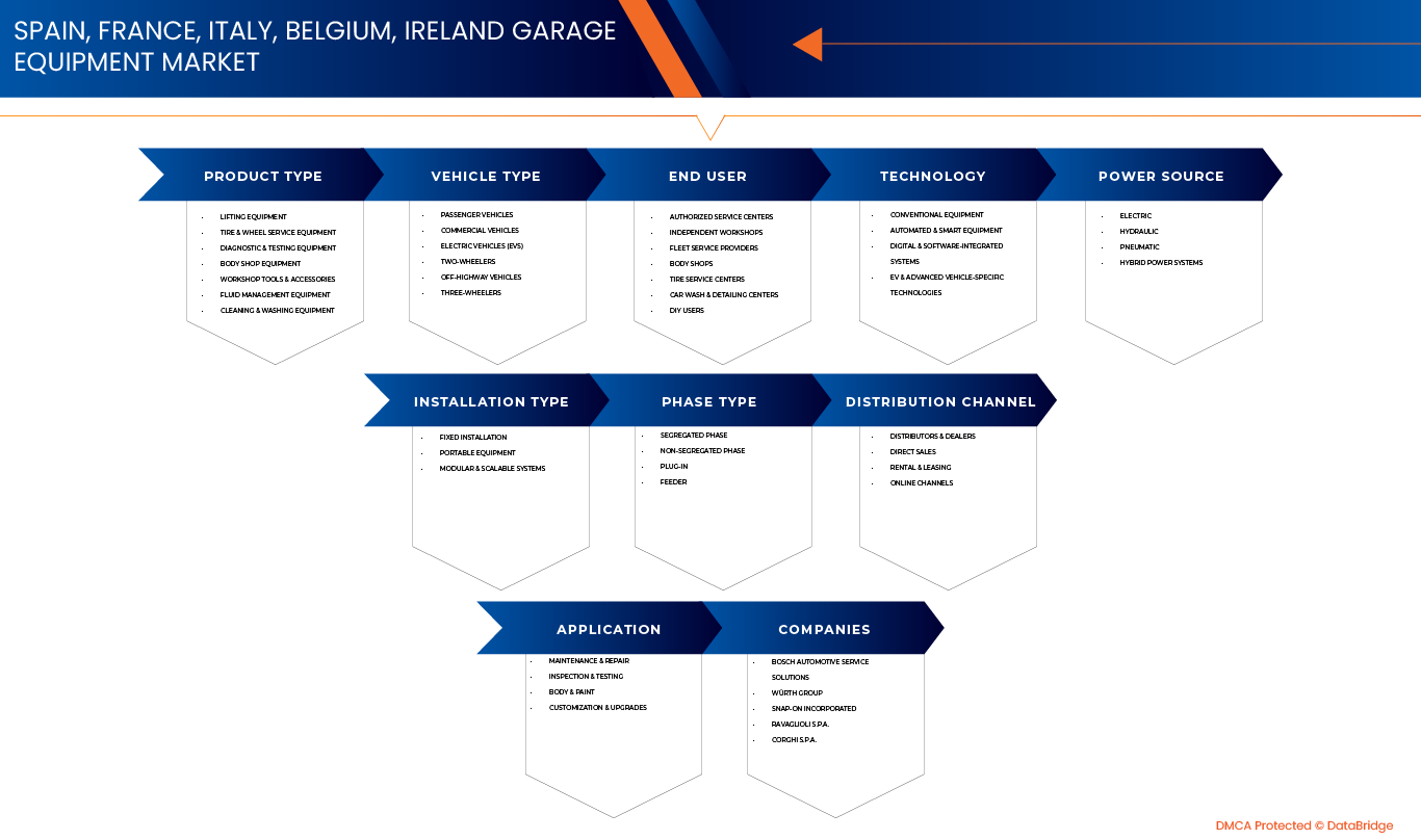 Spain France Italy Belgium Ireland Garage Equipment Market