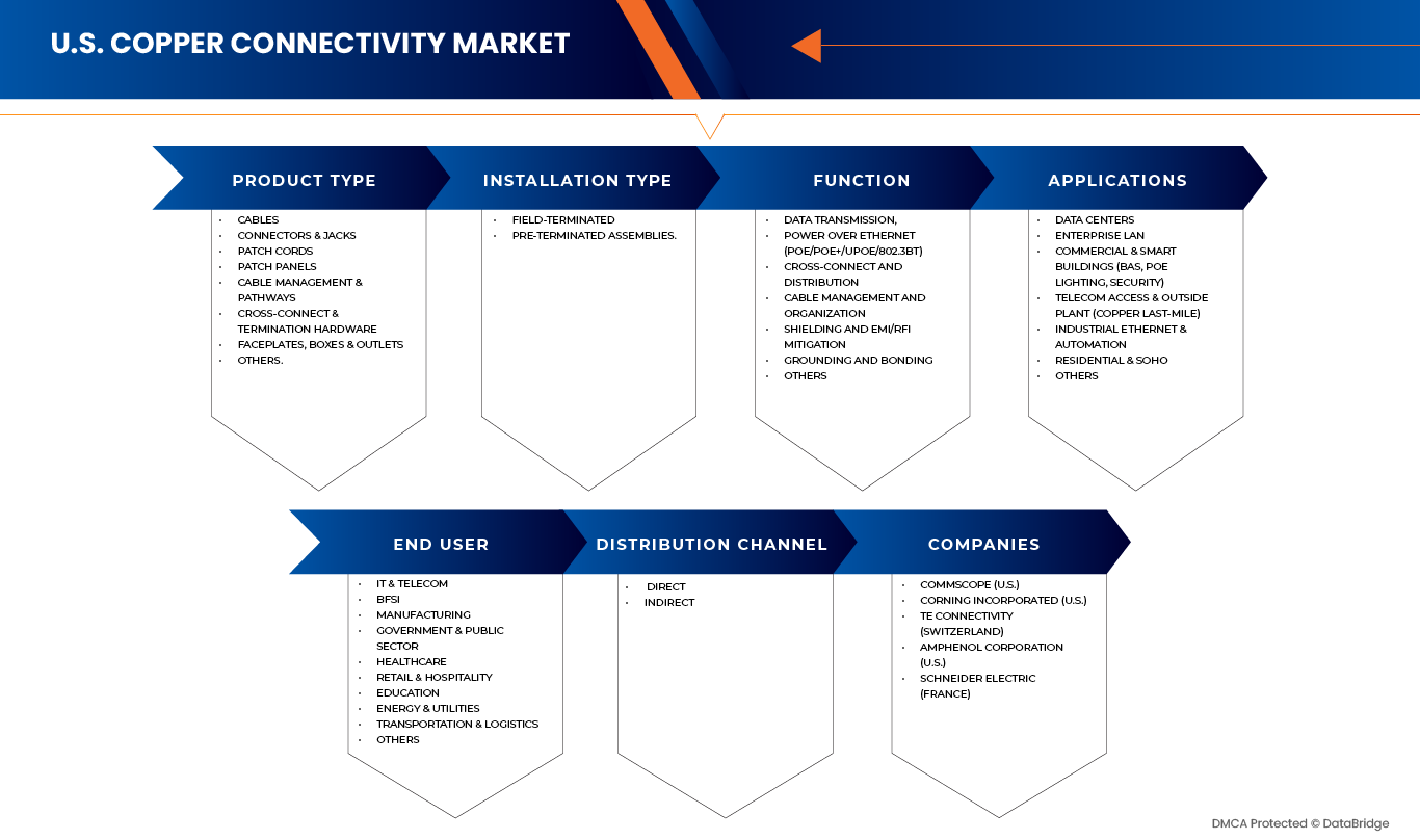 U.S. Copper Connectivity Market
