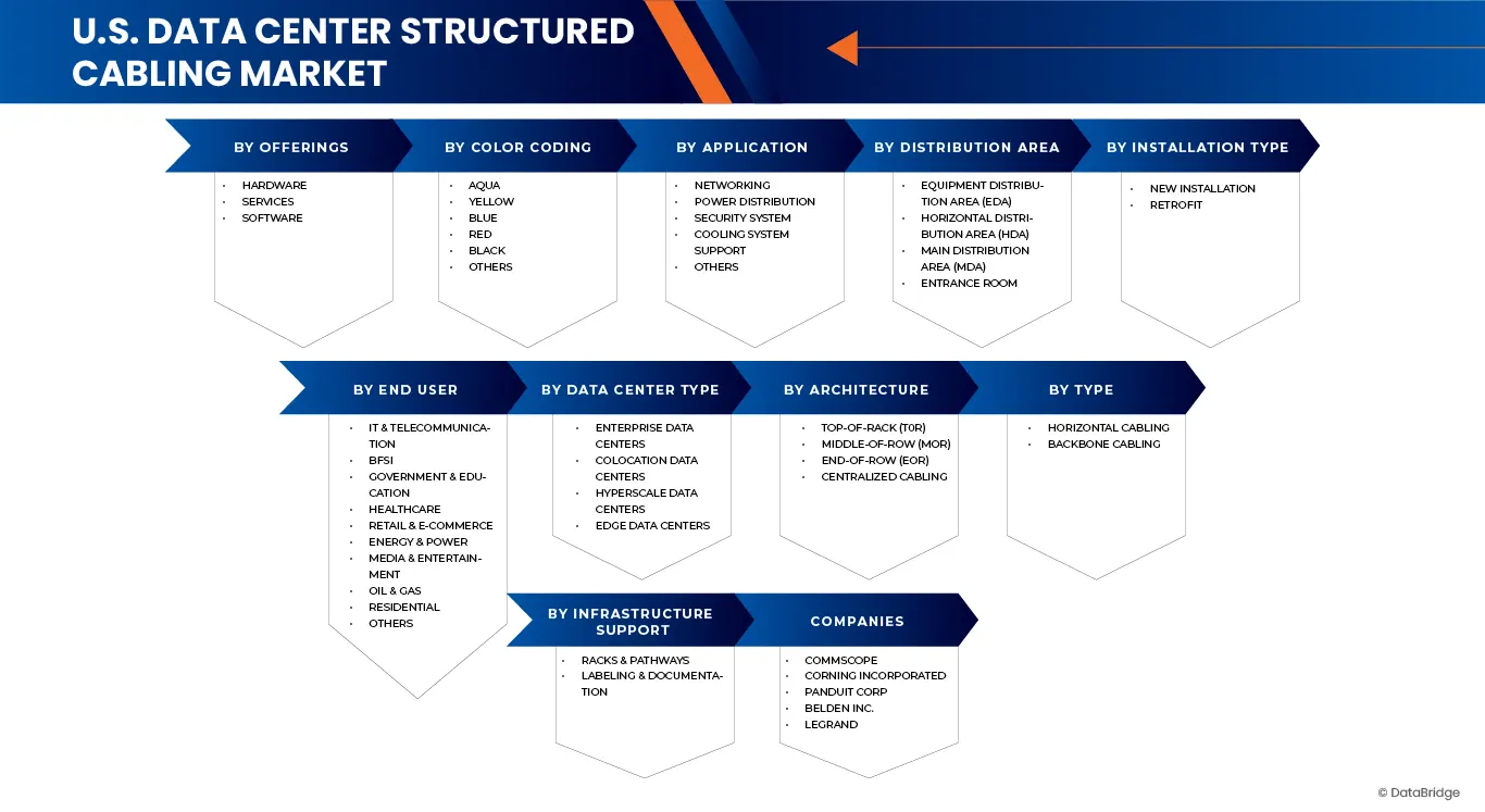 U.S. Data Centre Structured Cabling Market