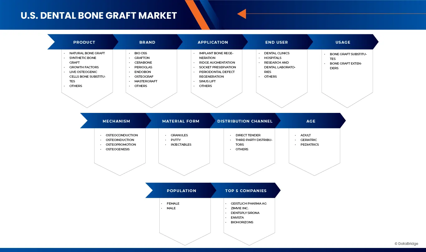 U.S. Dental Bone Graft Market