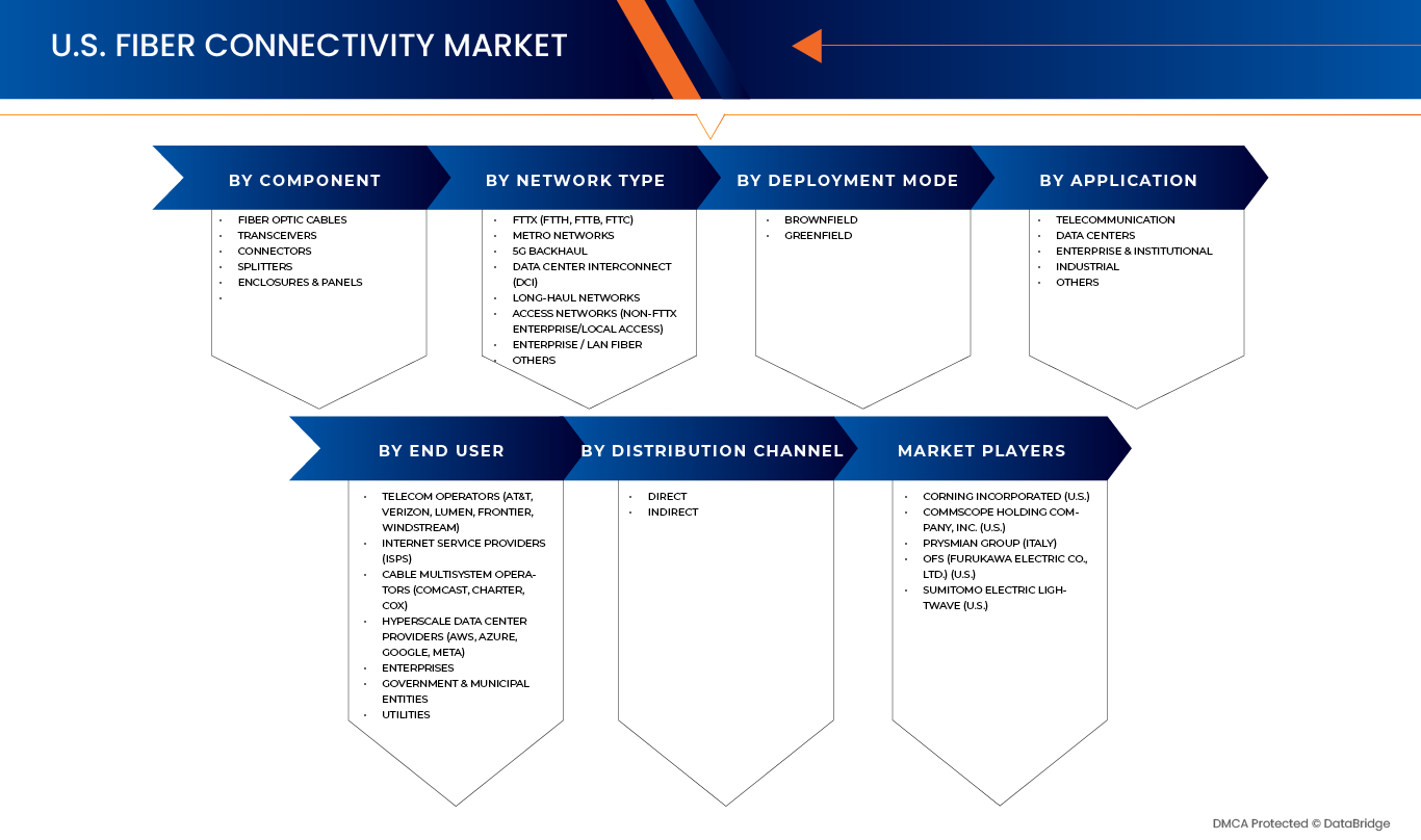 U.S. Fiber Connectivity Market