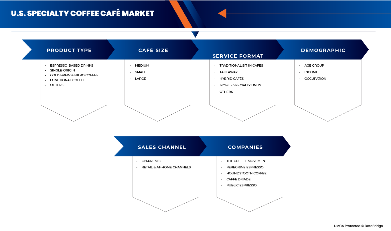 U.S. Specialty Coffee Café Market
