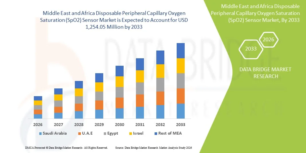 Middle East and Africa Disposable Peripheral Capillary Oxygen Saturation (SpO2) Sensor Market