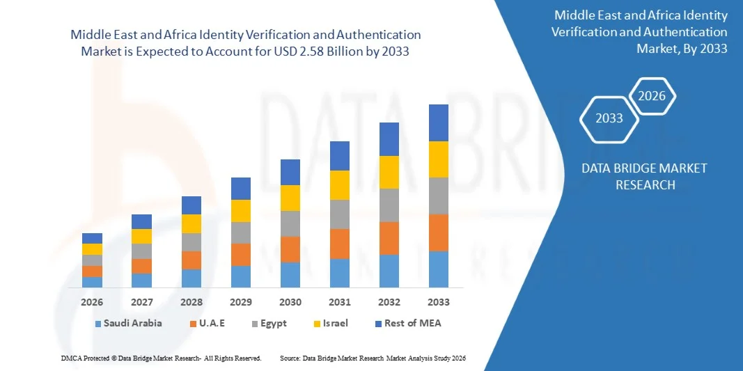 Middle East and Africa Identity Verification and Authentication Market