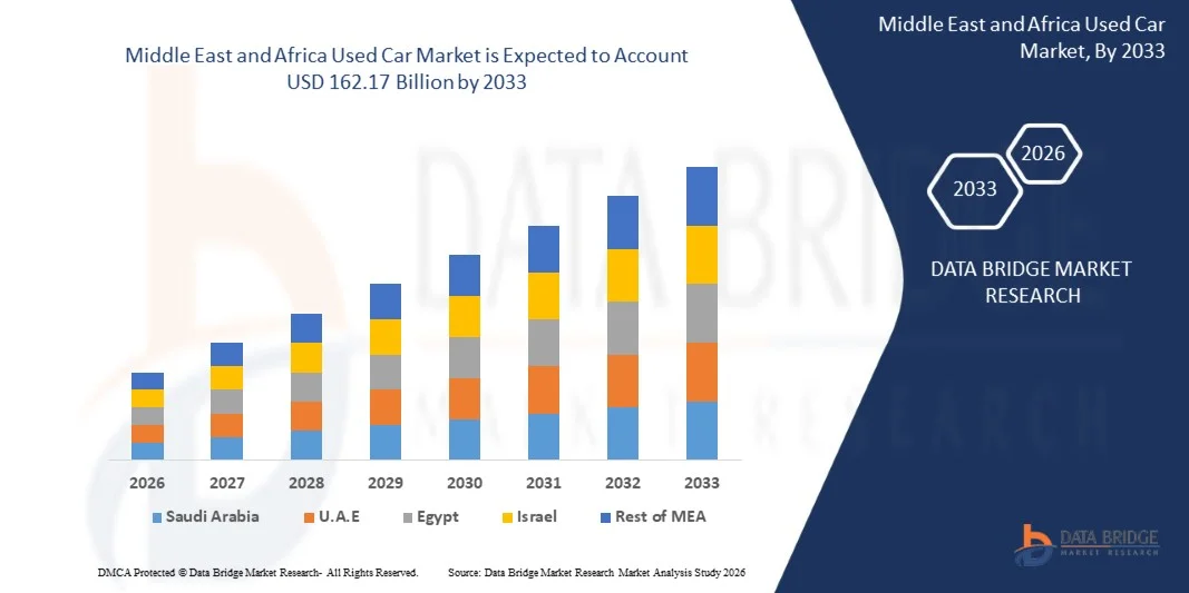 Middle East and Africa Used Car Market