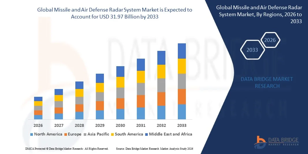 Mercado de sistemas de radar de defensa aérea y misiles