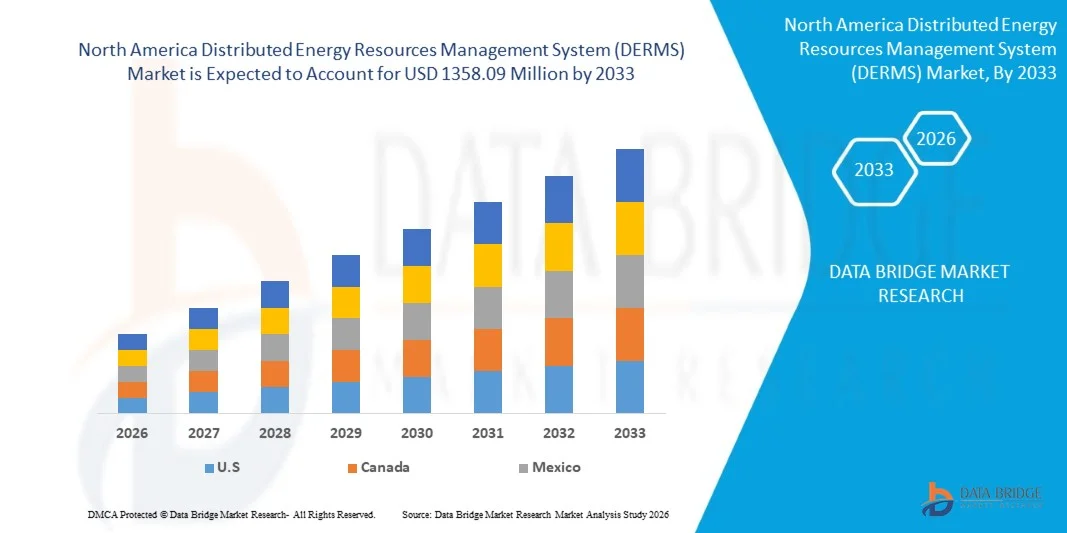 North America Distributed Energy Resources Management System (DERMS) Market