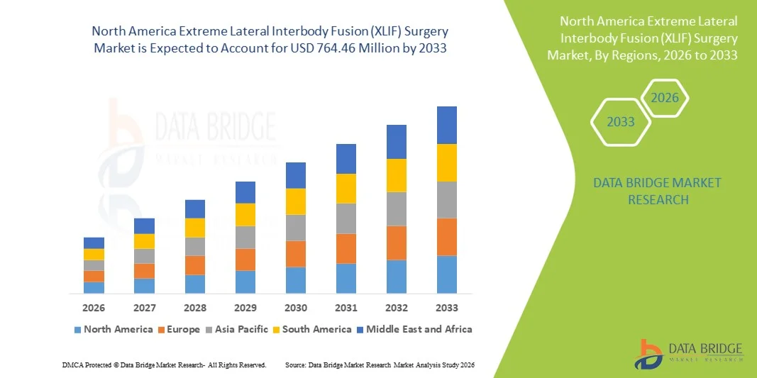 North America Extreme Lateral Interbody Fusion (XLIF) Surgery Marketz