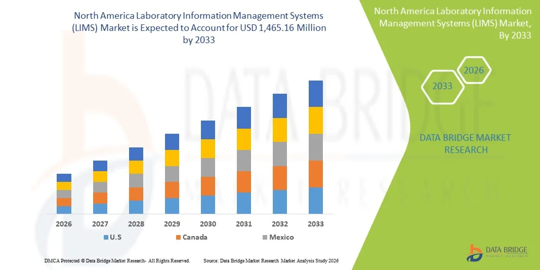 North America Laboratory Information Management Systems (LIMS) Market