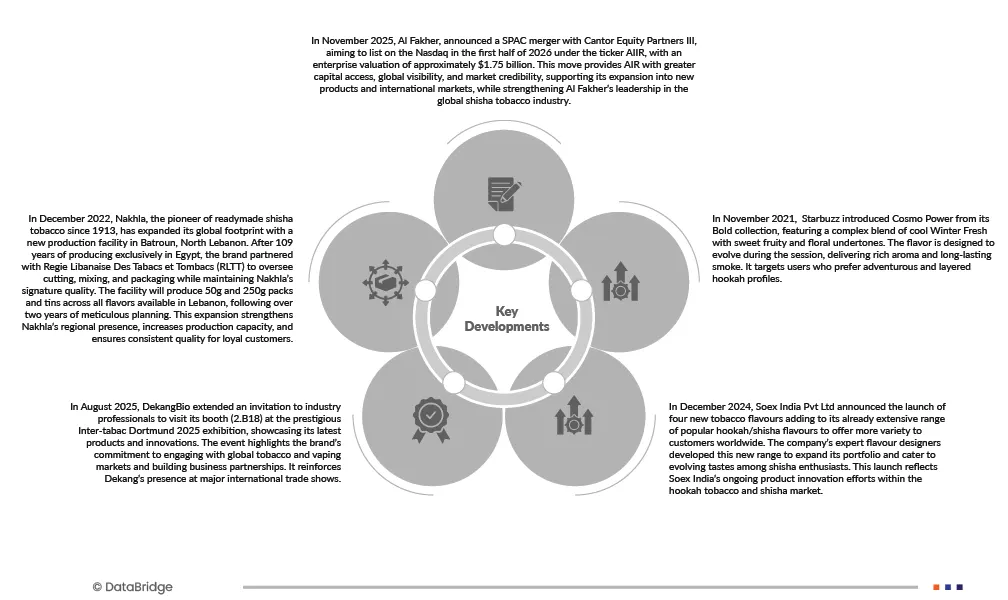 GCC Shisha Tobacco Market