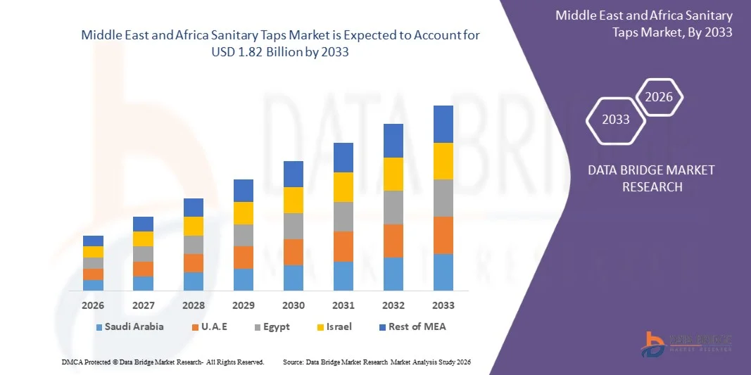 Middle East and Africa Sanitary Taps Market