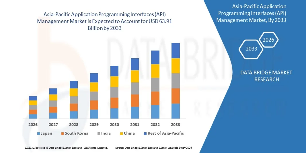 Asia-Pacific Application Programming Interfaces (API) Management Market