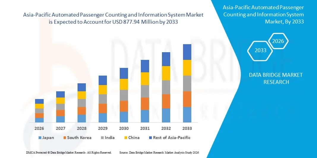 Mercado de sistemas automatizados de conteo e información de pasajeros en Asia-Pacífico