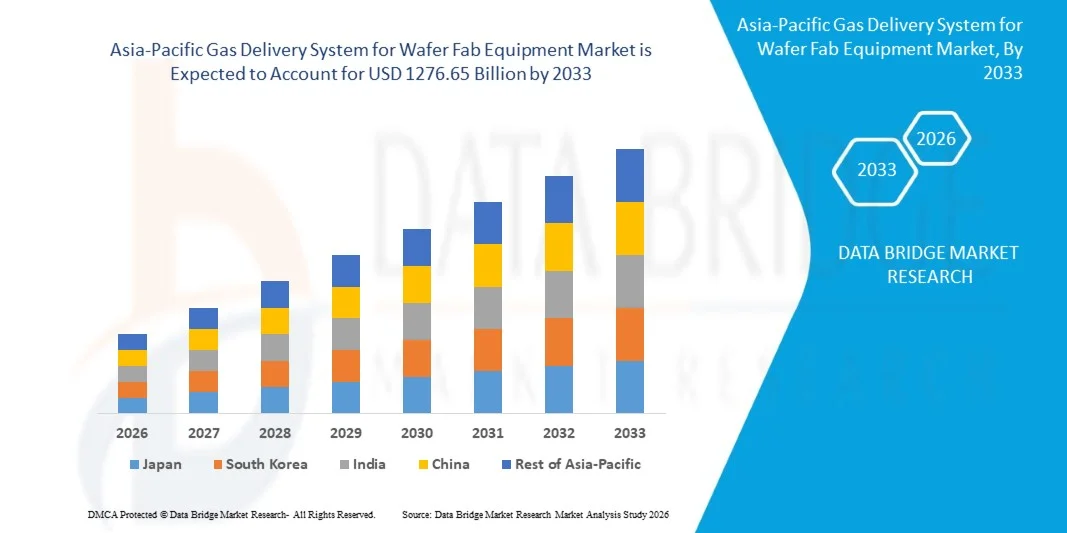 Asia-Pacific Gas Delivery System for Wafer Fab Equipment Market