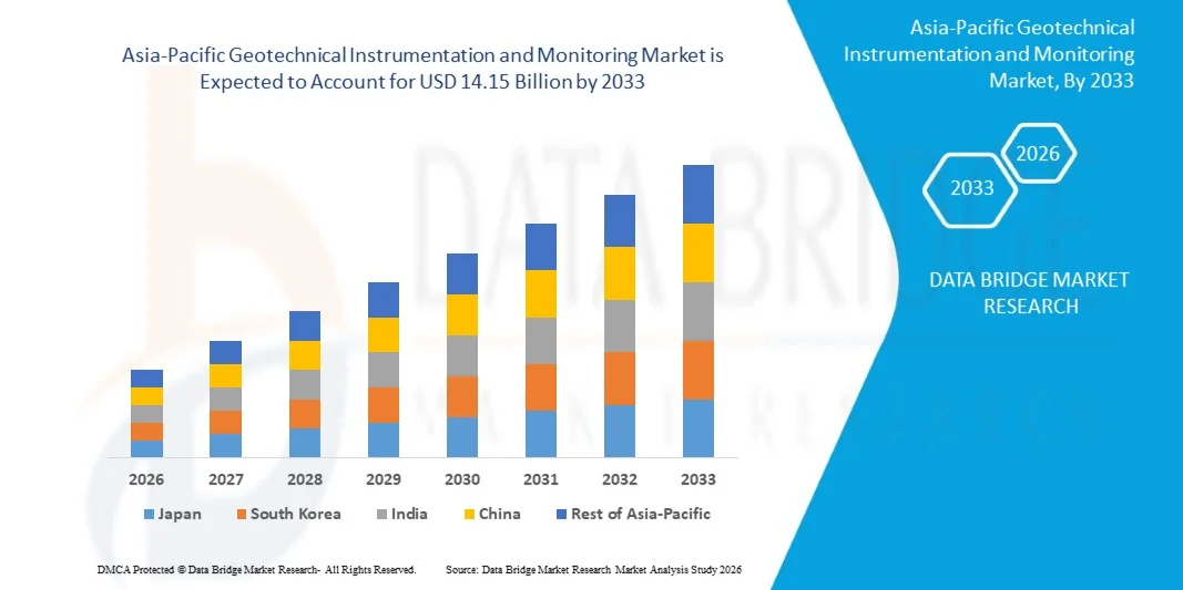 Asia-Pacific Geotechnical Instrumentation and Monitoring Market