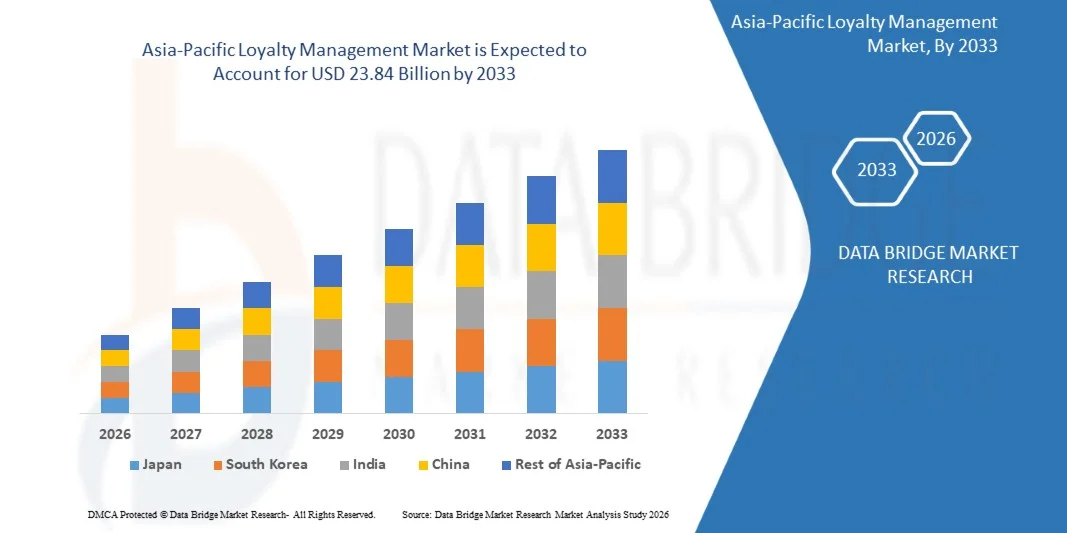 Asia-Pacific Loyalty Management Market