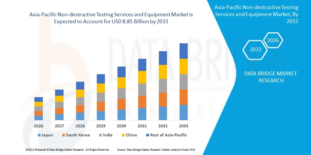 Asia-Pacific Non-destructive Testing Services and Equipment Market
