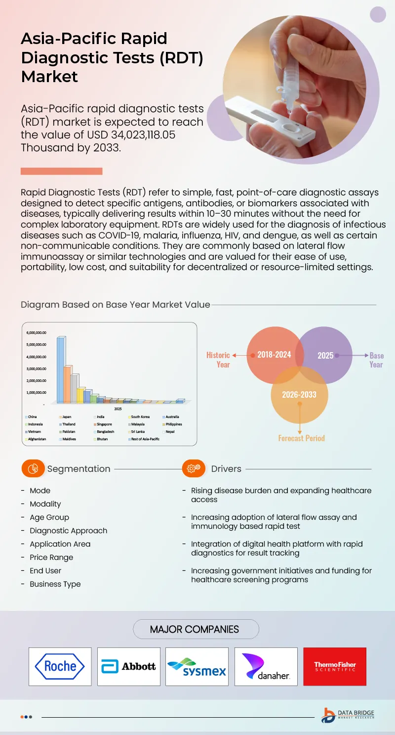 Asia-Pacific Rapid Diagnostic Tests (RDT) Market