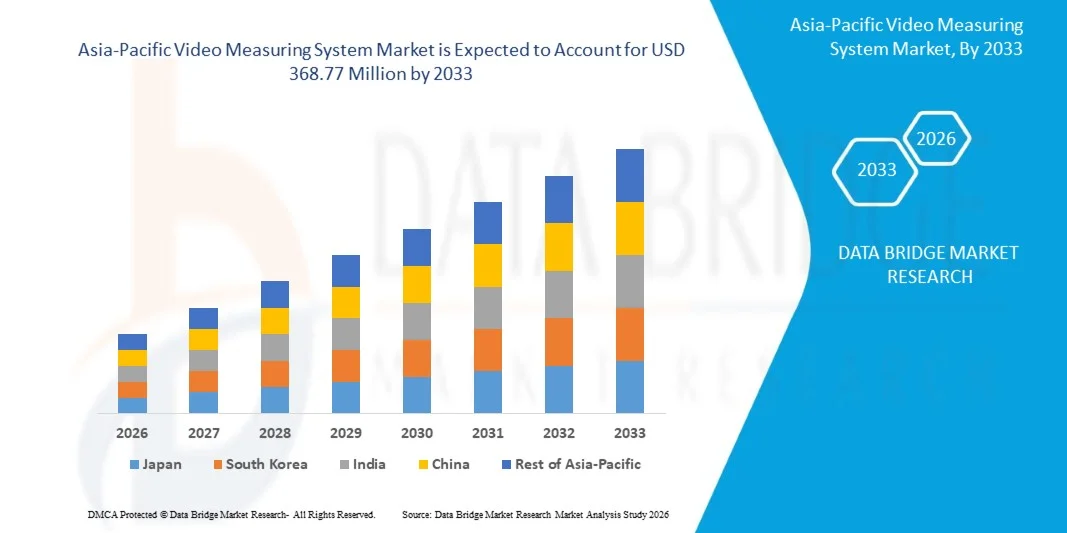Asia-Pacific Video Measuring System Market