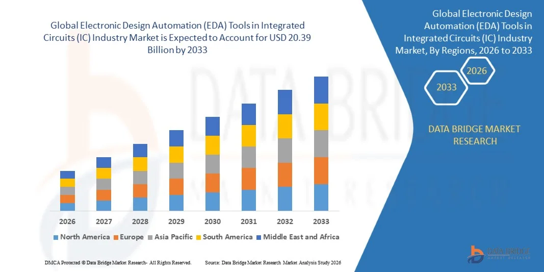 Electronic Design Automation (EDA) Tools in Integrated Circuits (IC) Industry Market