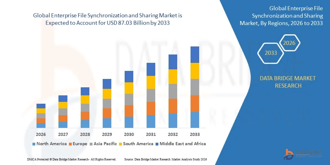 Enterprise File Synchronization and Sharing Market