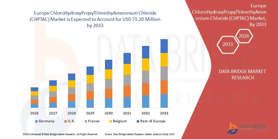 Mercado europeu de cloreto de clorohidroxipropiltrimetilamônio (CHPTAC)
