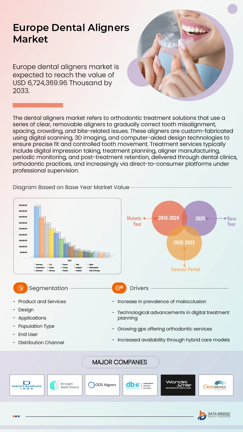 Europe Dental Aligners Market