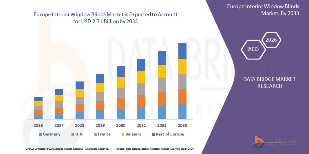 Europe Interior Window Blinds Market