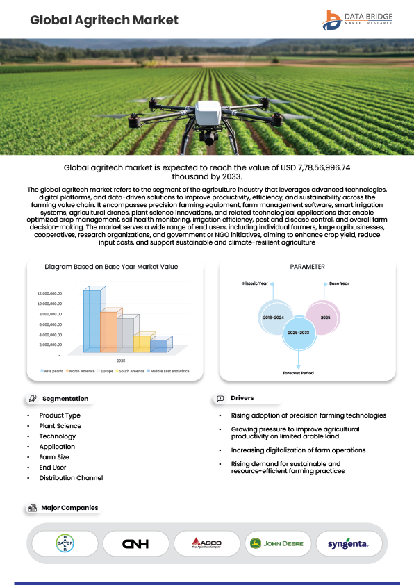 Agritech Market
