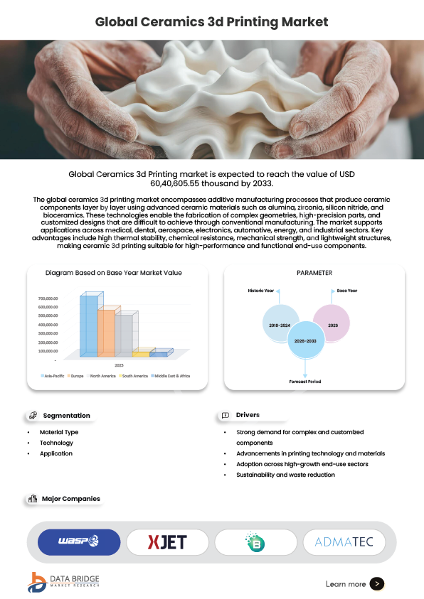 Ceramics 3D Printing Market