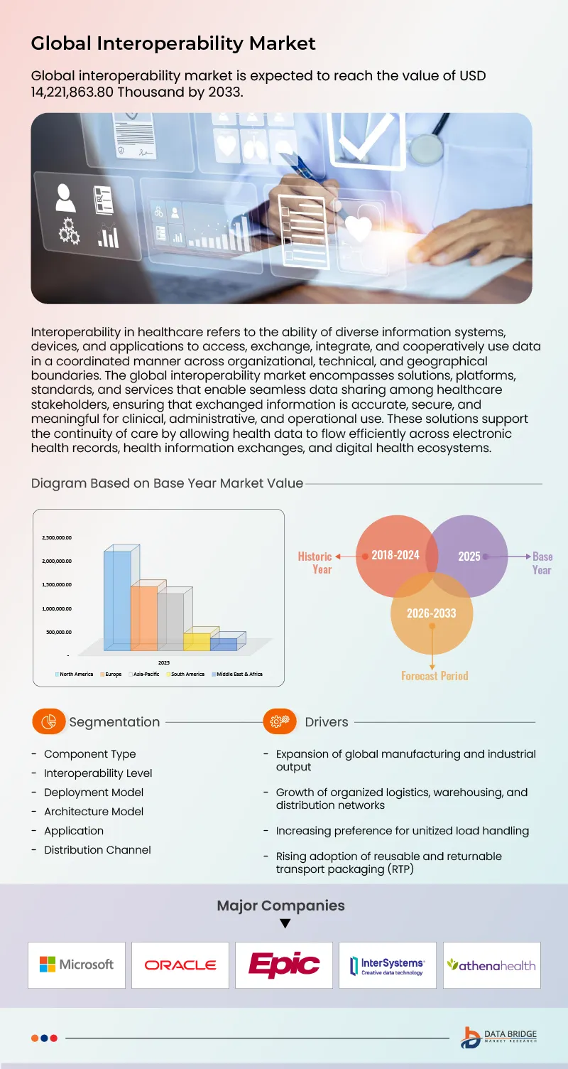 Interoperability  Market