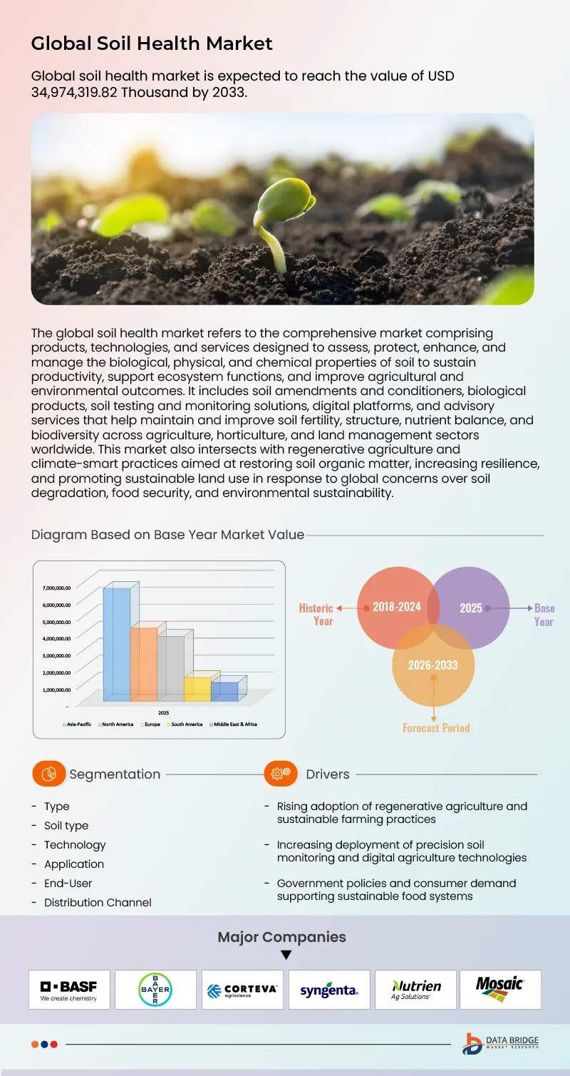 Soil Health Market