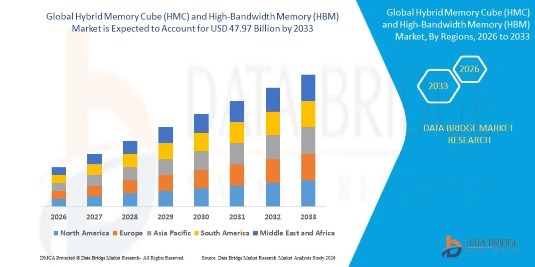 Mercado de Hybrid Memory Cube (HMC) e High-Bandwidth Memory (HBM)