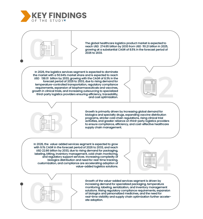 Healthcare Logistics Product Market