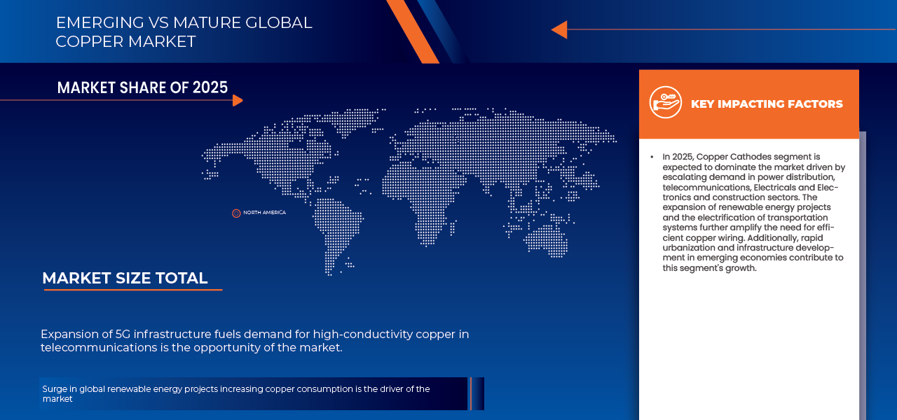 Copper Market