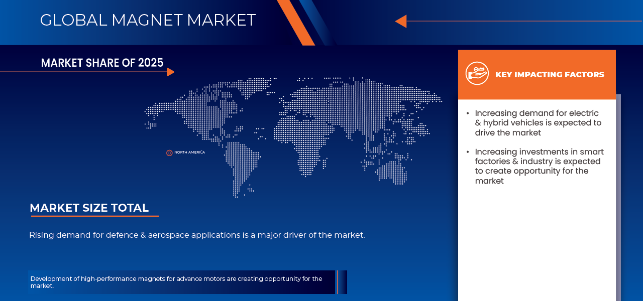 Magnet Market
