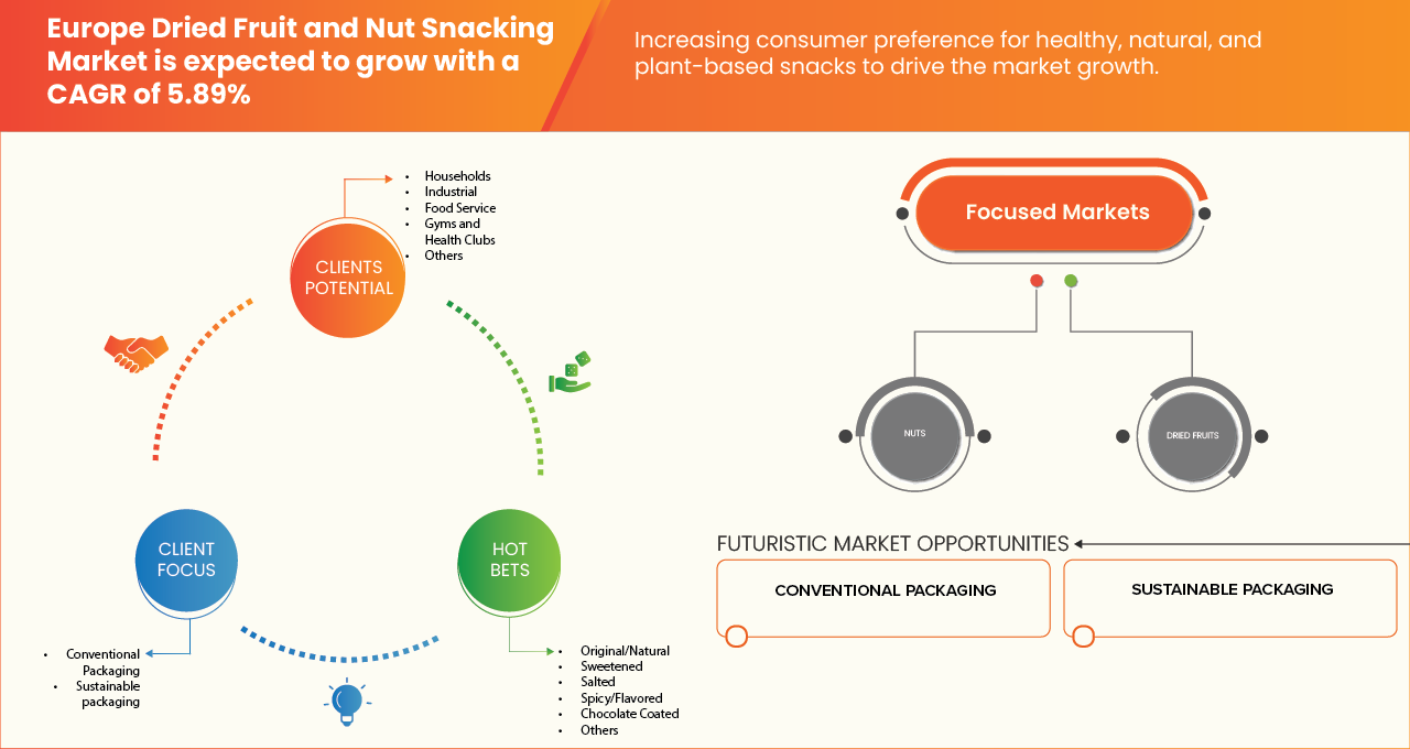 Europe Dried Fruit and Nut Snacking Market