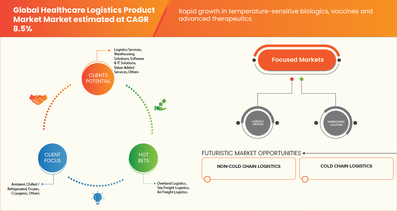 Healthcare Logistics Product Market