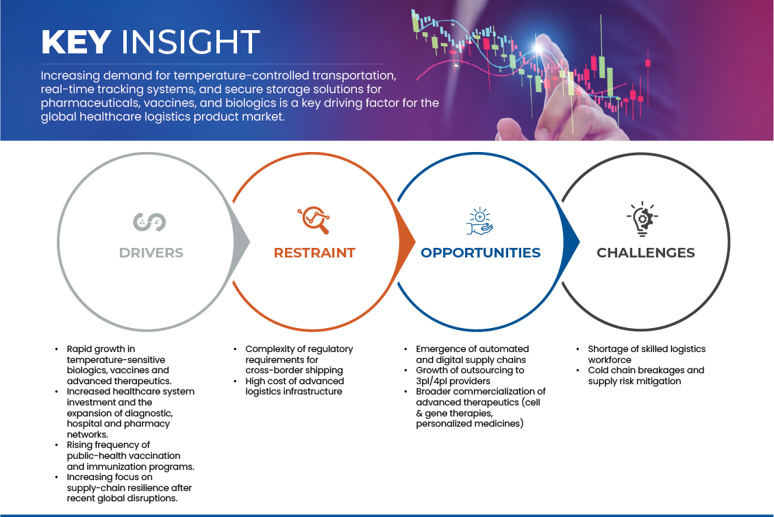 Healthcare Logistics Product Market