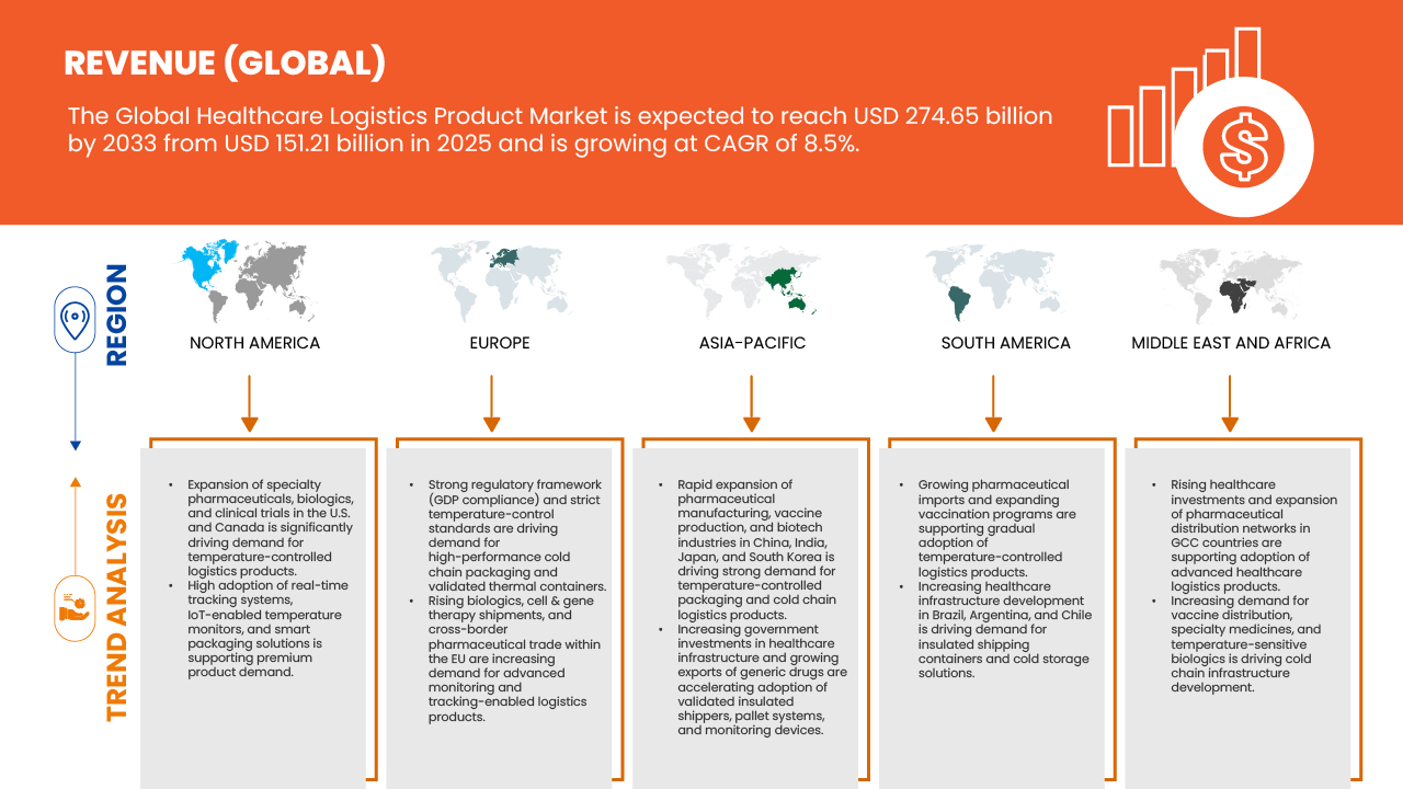 Healthcare Logistics Product Market