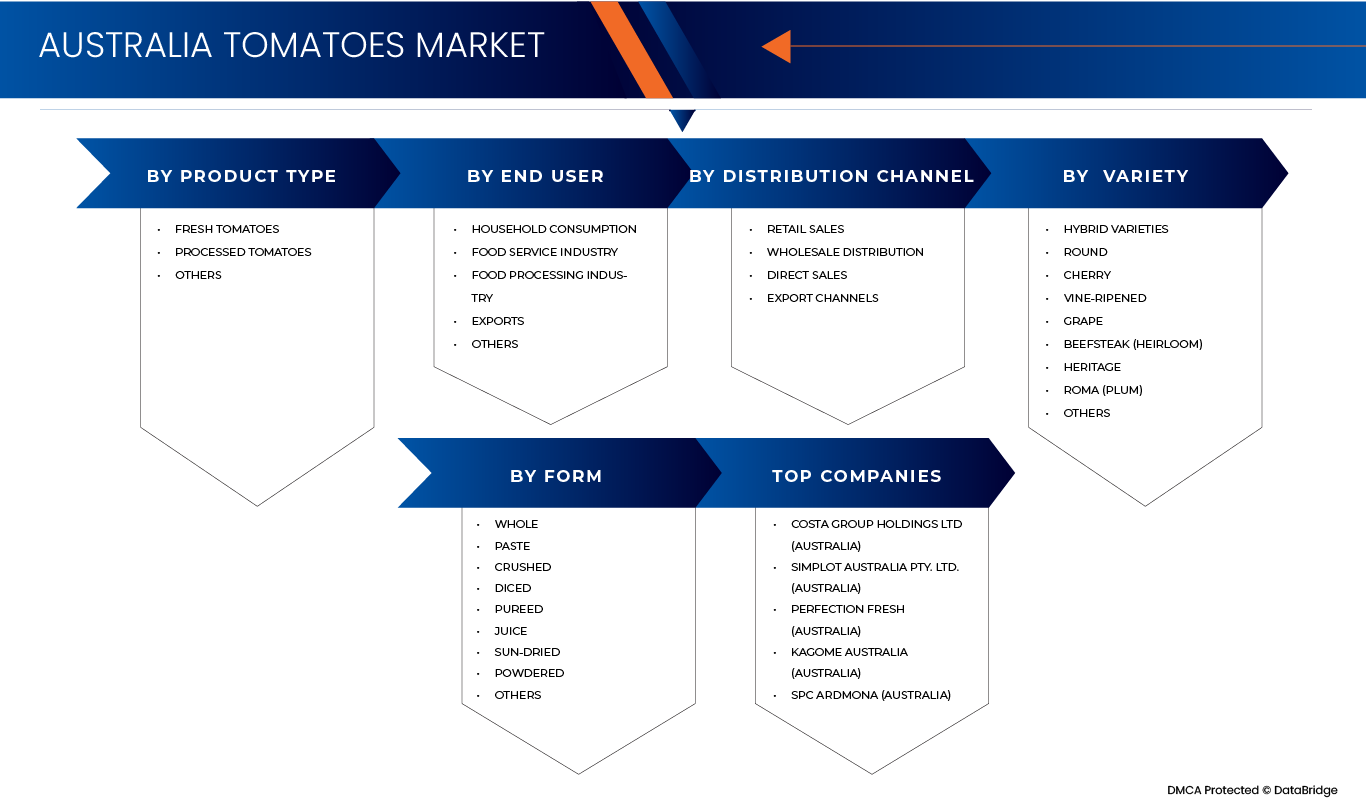 Australia Tomatoes Market