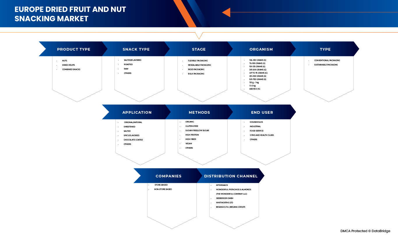 Europe Dried Fruit and Nut Snacking Market