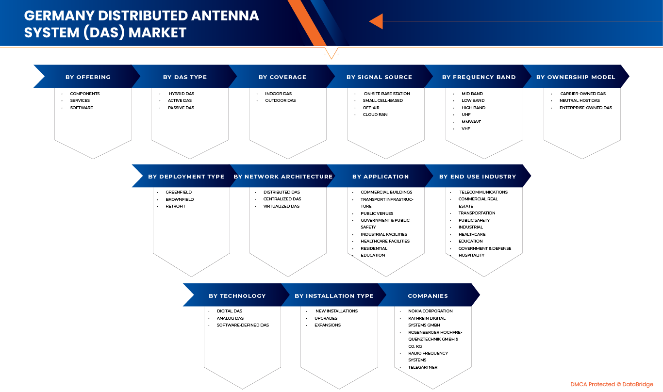 Germany Distributed Antenna System (DAS) Market