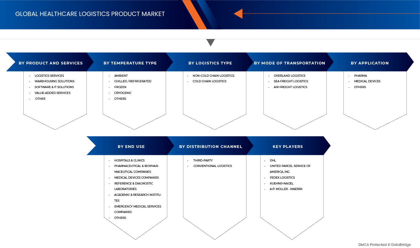 Healthcare Logistics Product Market