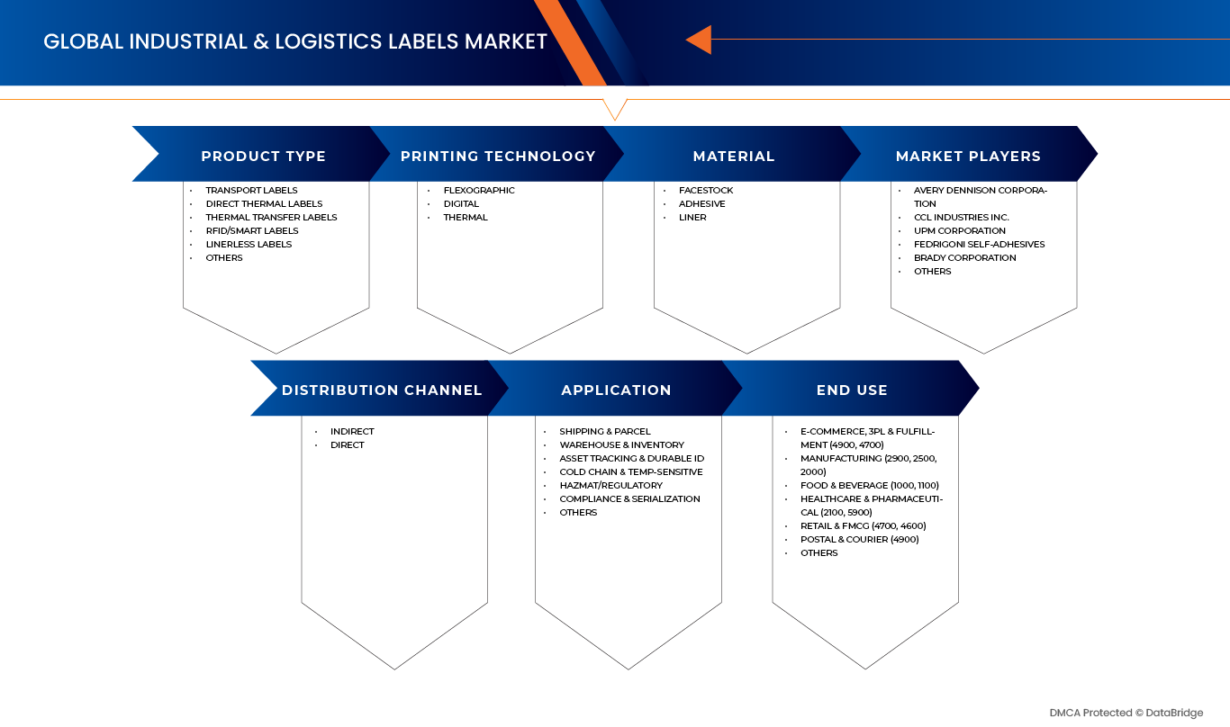 Industrial and Logistics Labels Market