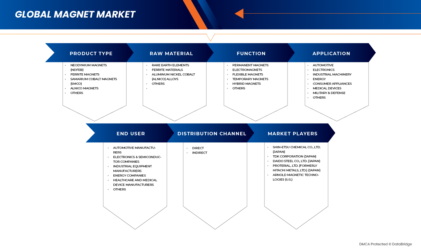 Magnet Market