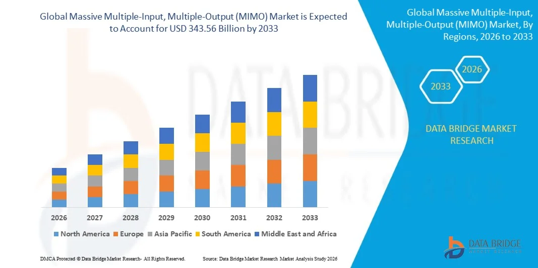 Massive Multiple-Input, Multiple-Output (MIMO) Market