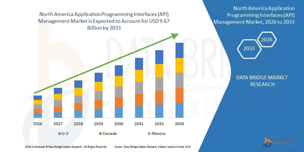 North America Application Programming Interfaces (API) Management Market