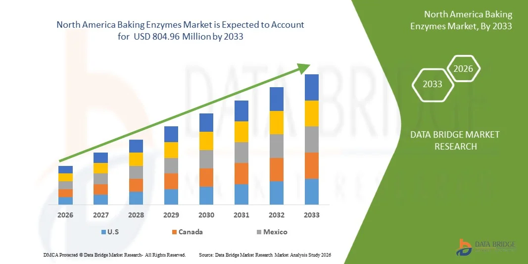 North America Baking Enzymes Market