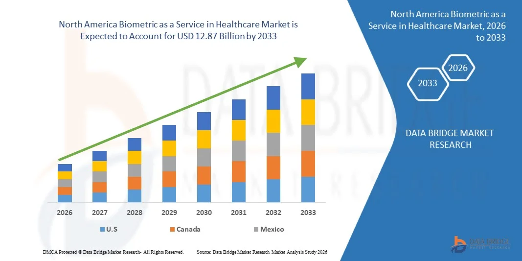 North America Biometric as a Service in Healthcare Market